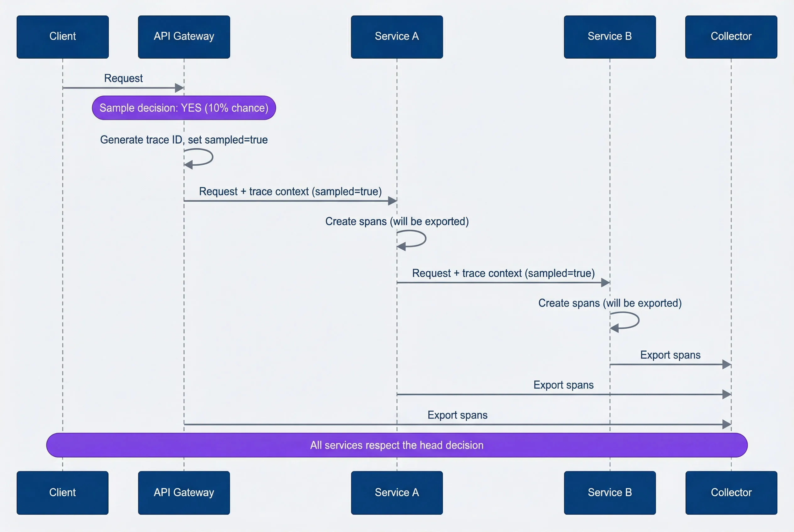 Head-based sampling decision flow.