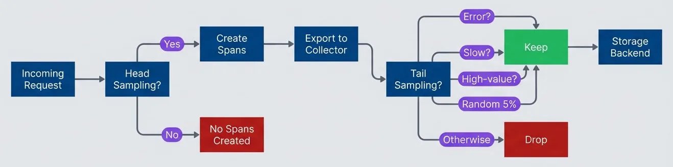 Head sampling reduces overhead - tail sampling preserves interesting traces.