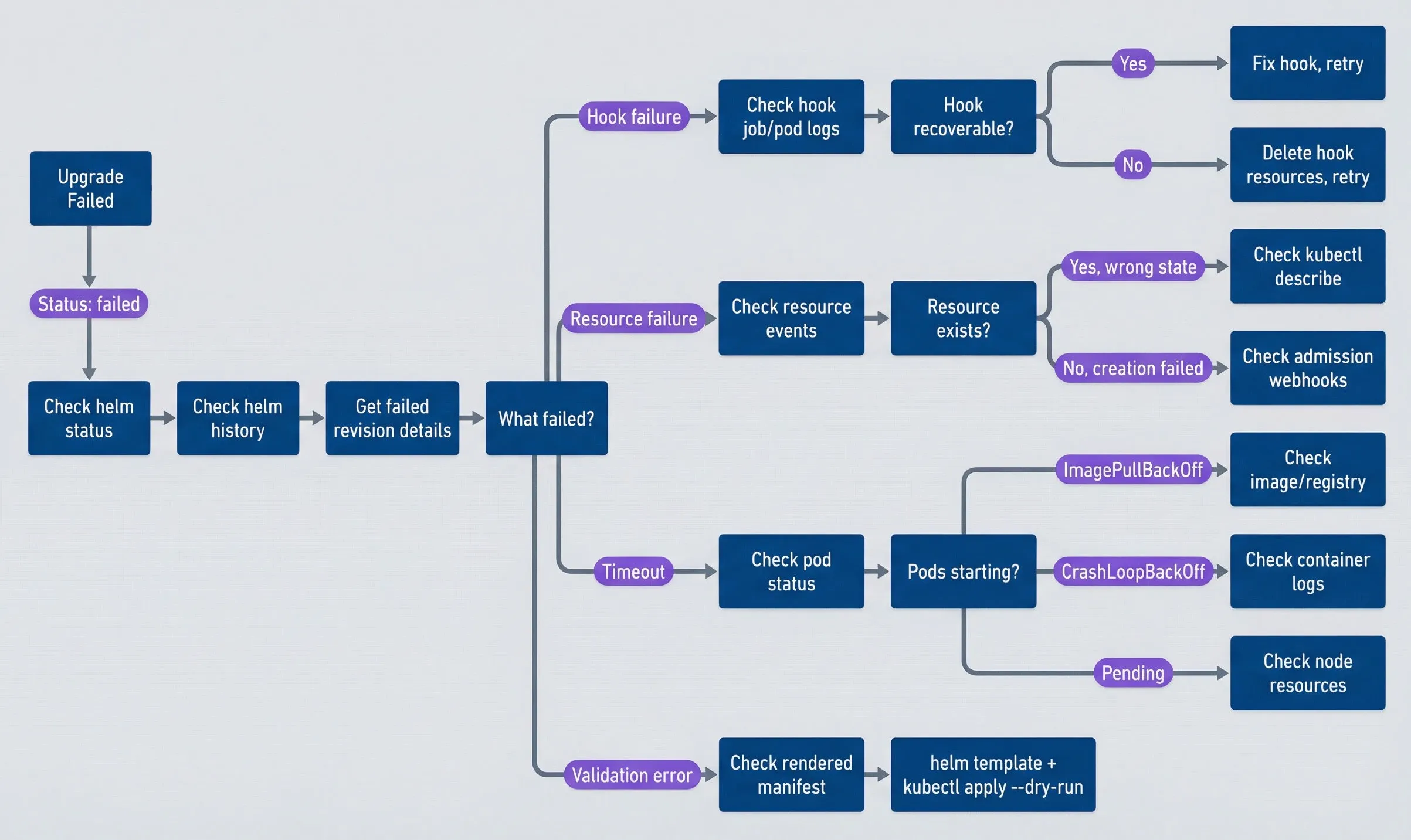 Helm release failure diagnosis workflow