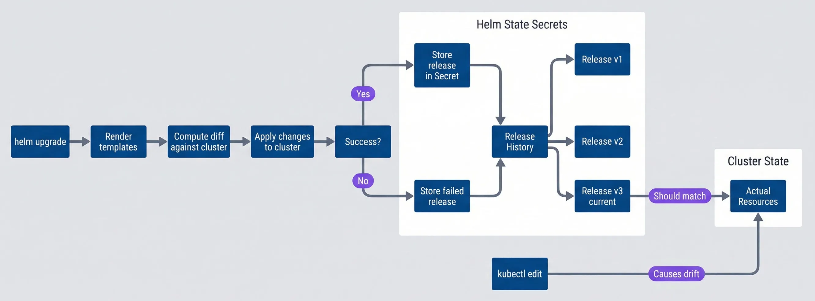 Helm release state and drift flow