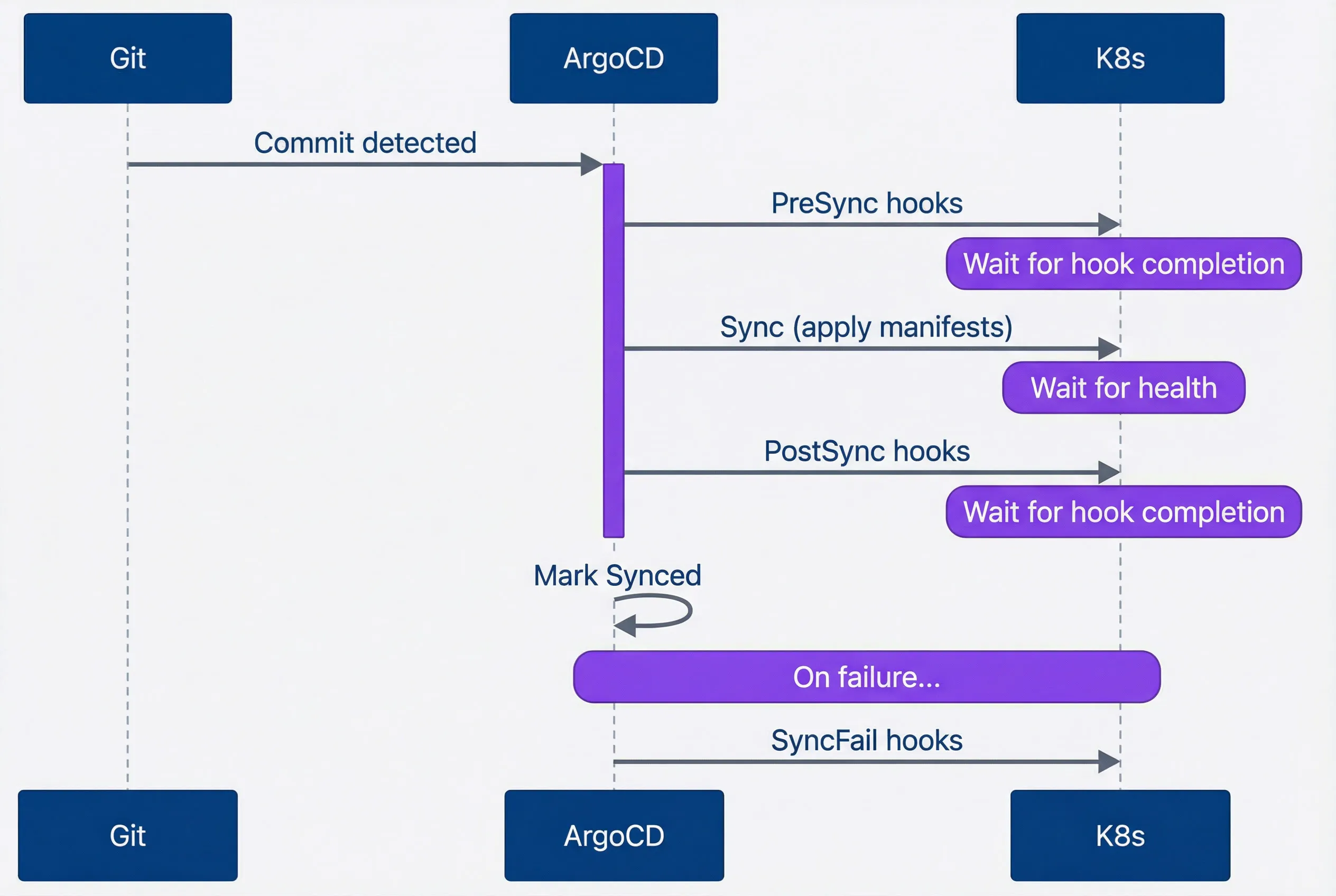 Hook execution sequence during ArgoCD sync lifecycle
