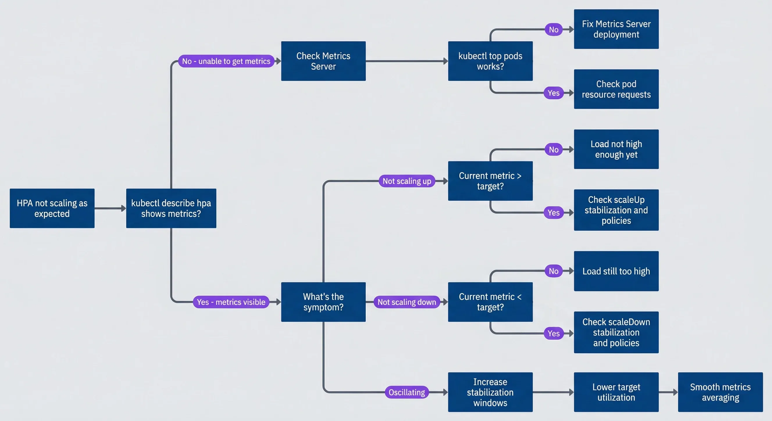 HPA debugging decision tree.