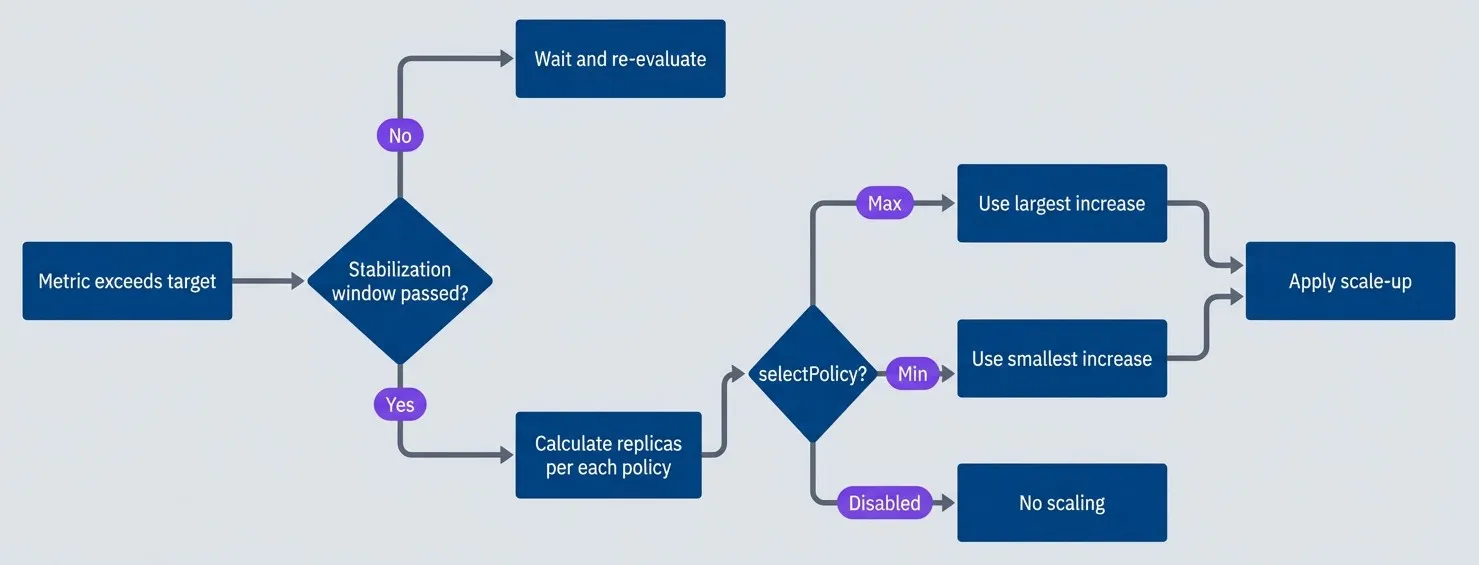 HPA policy selection flow.