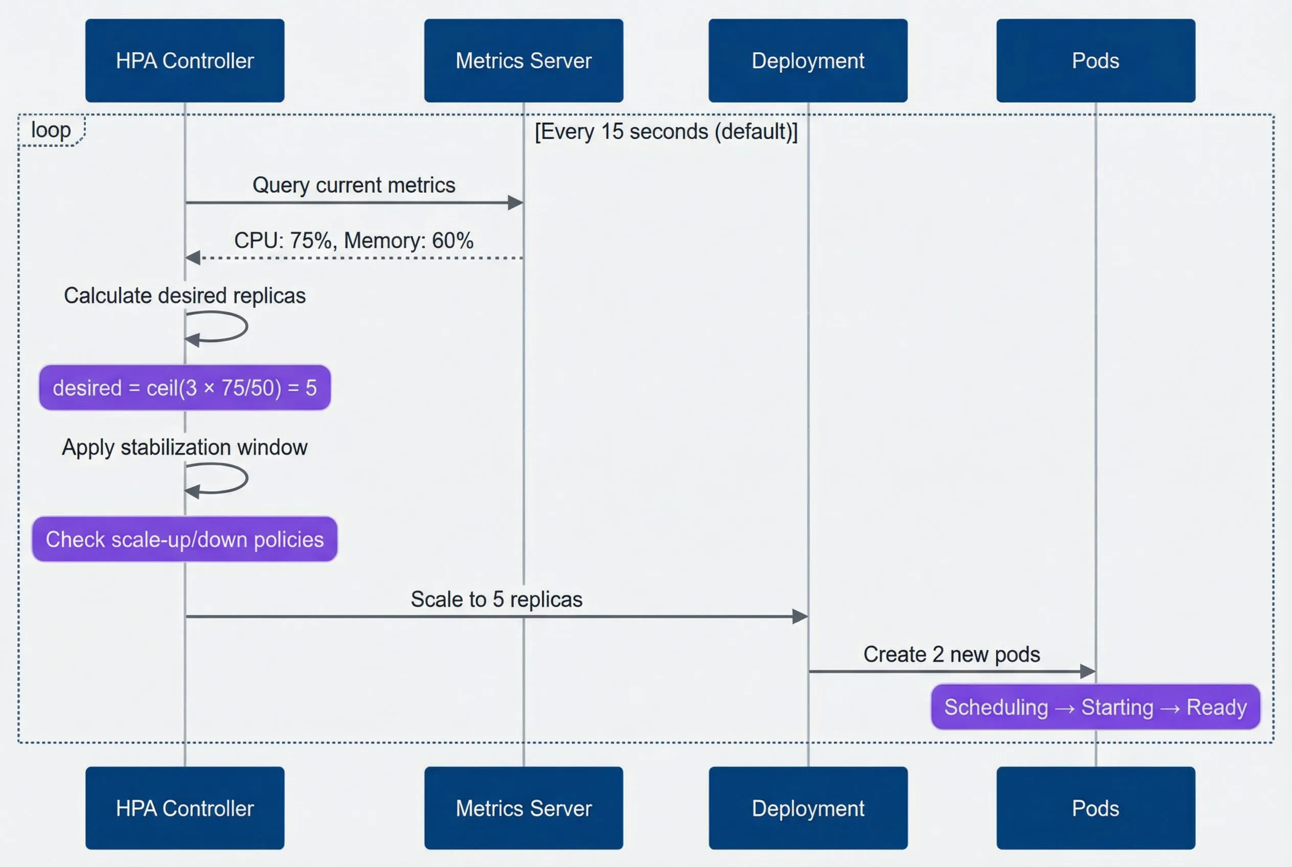 HPA scaling decision flow.