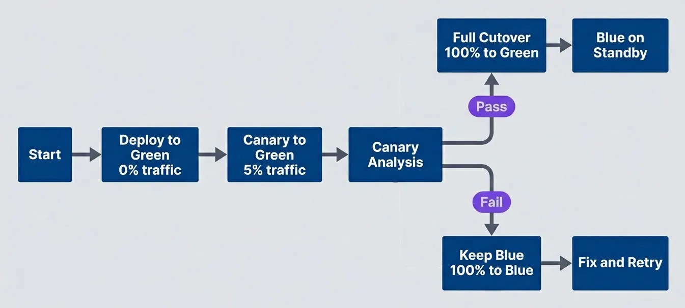 Hybrid approach using canary validation before blue/green cutover