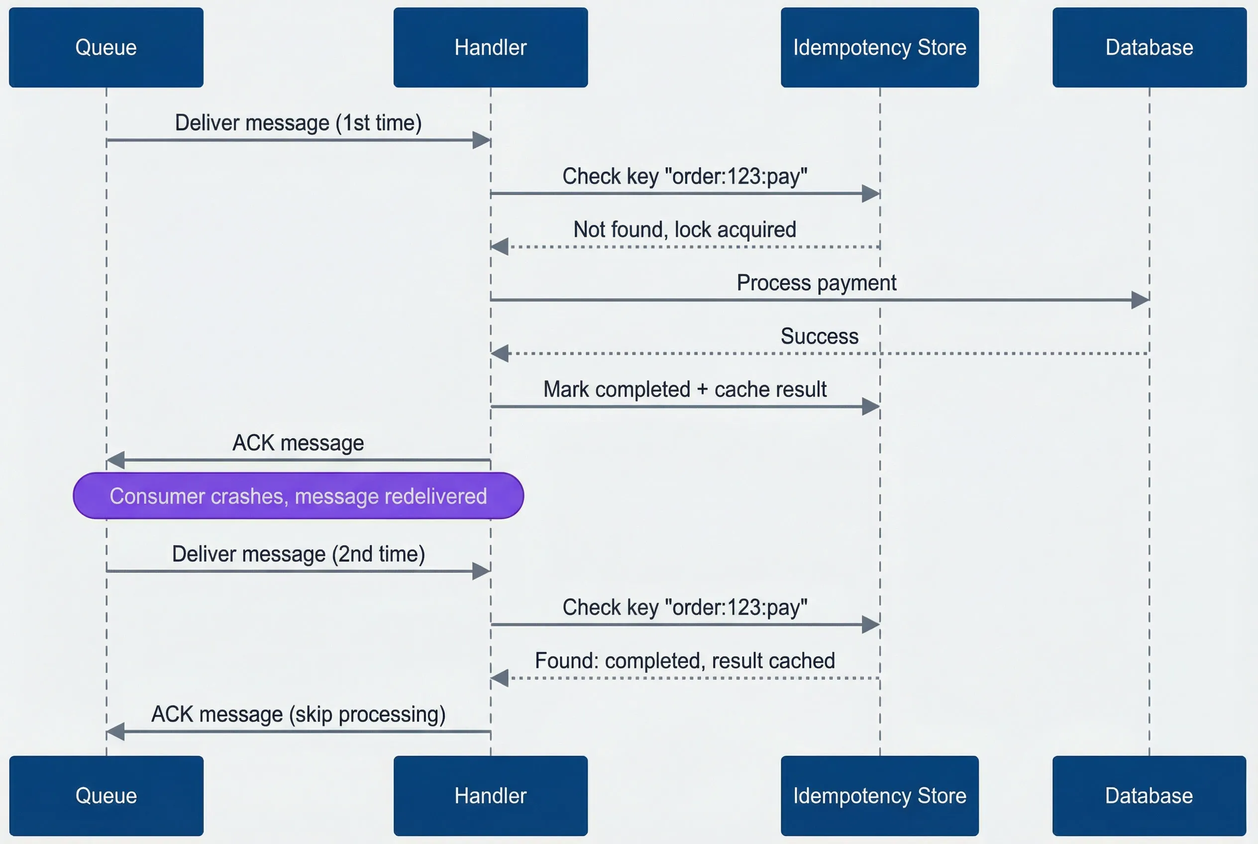 Idempotency flow - second delivery skips processing entirely.