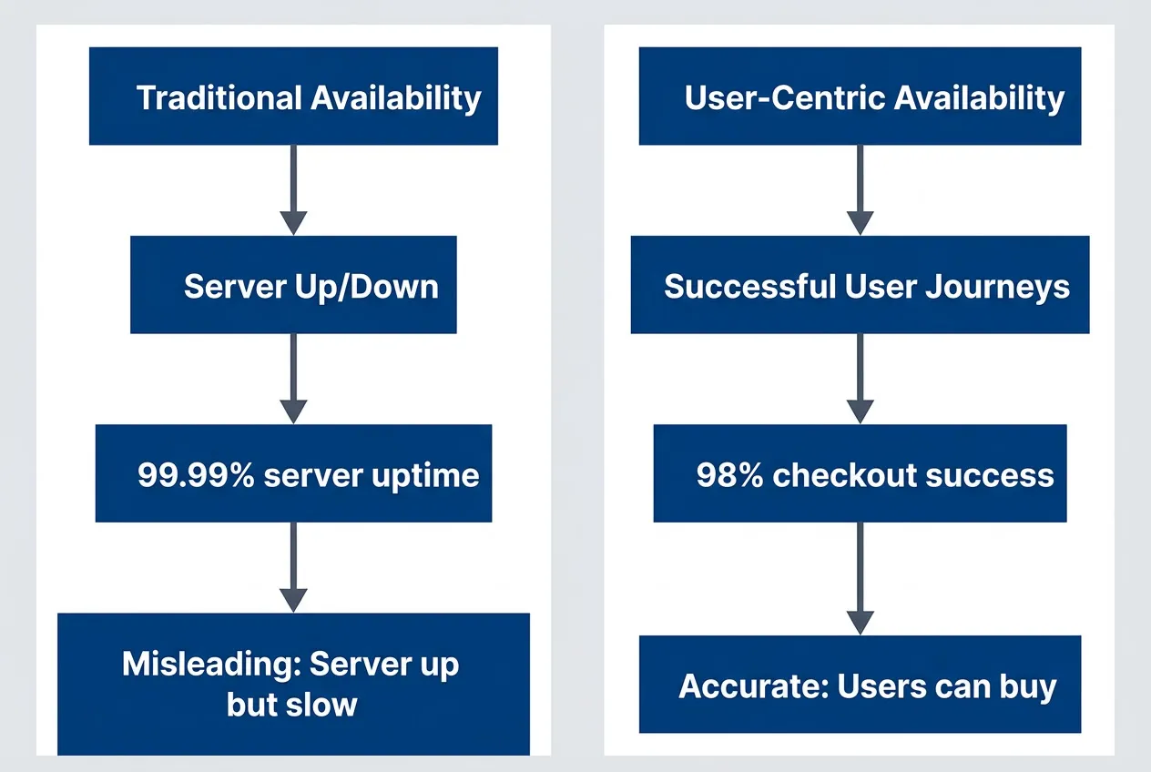 Infrastructure availability vs. user experience availability