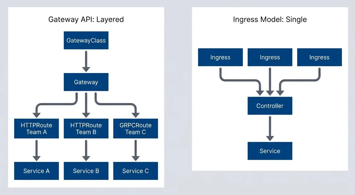 Ingress uses flat resources - Gateway API uses a shared Gateway.