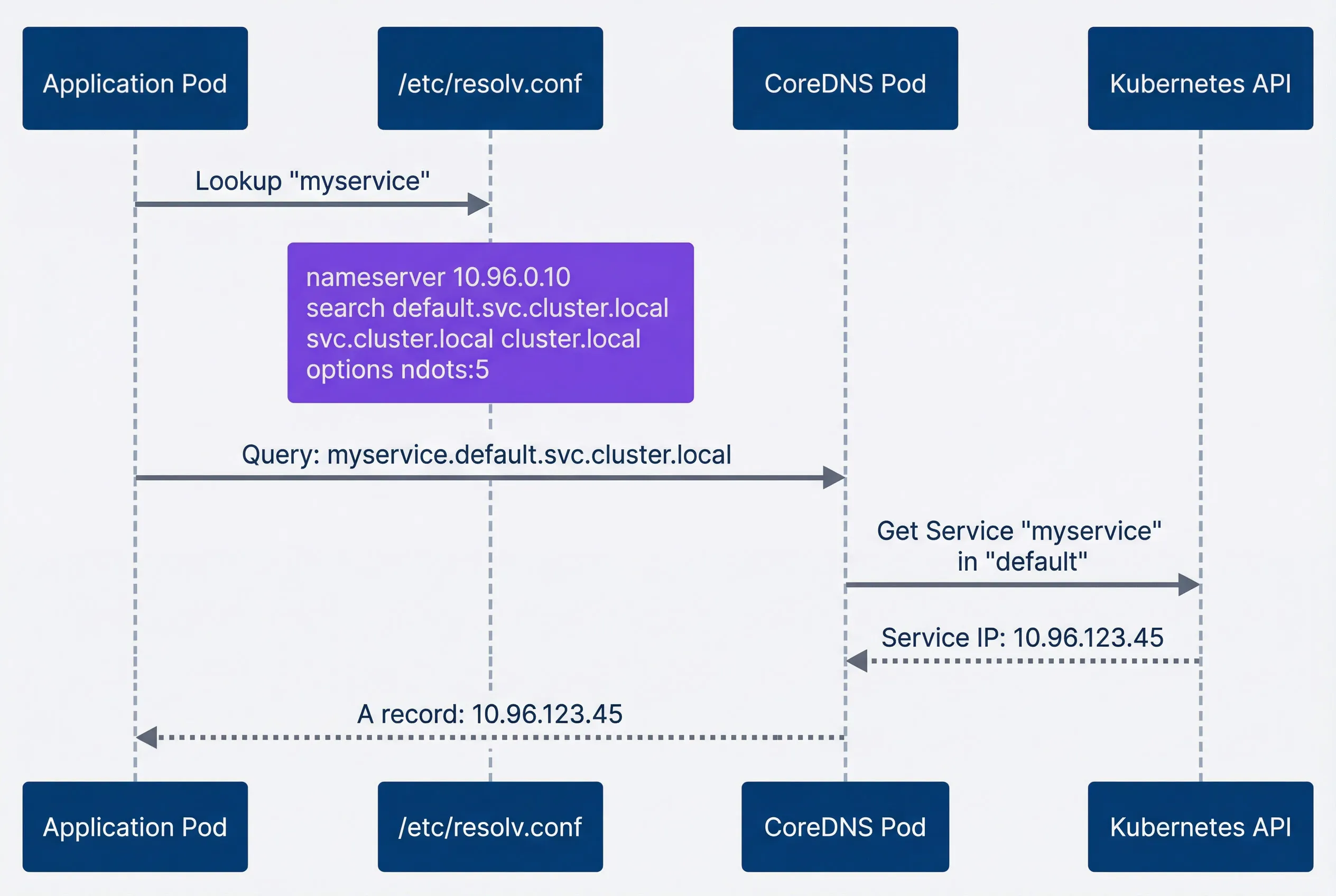Internal service discovery — fast path with single query.