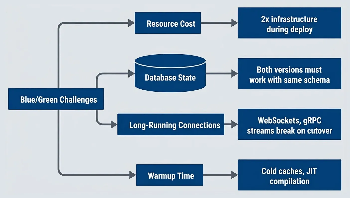 Key challenges with blue/green deployment strategy