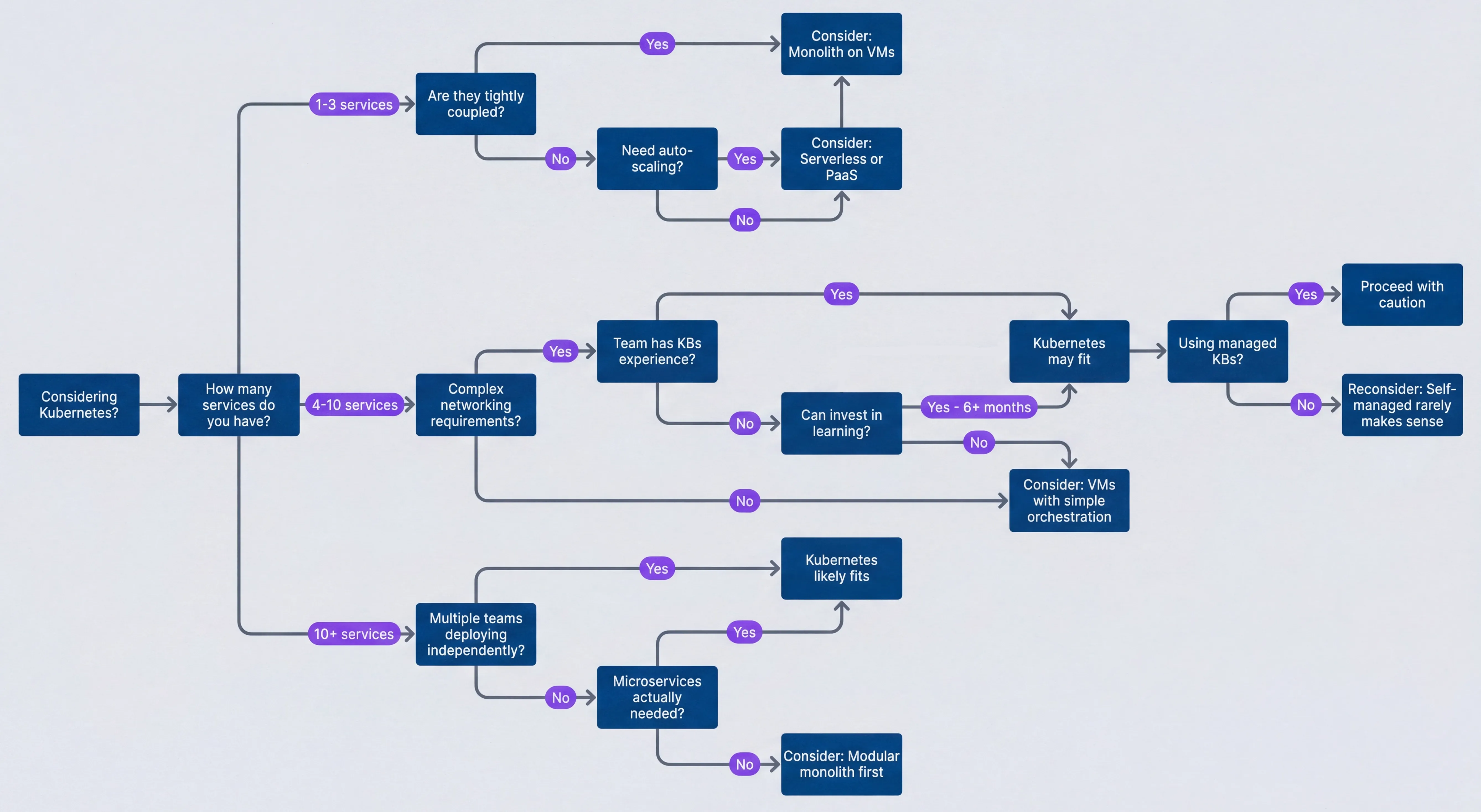 Kubernetes fit decision tree.