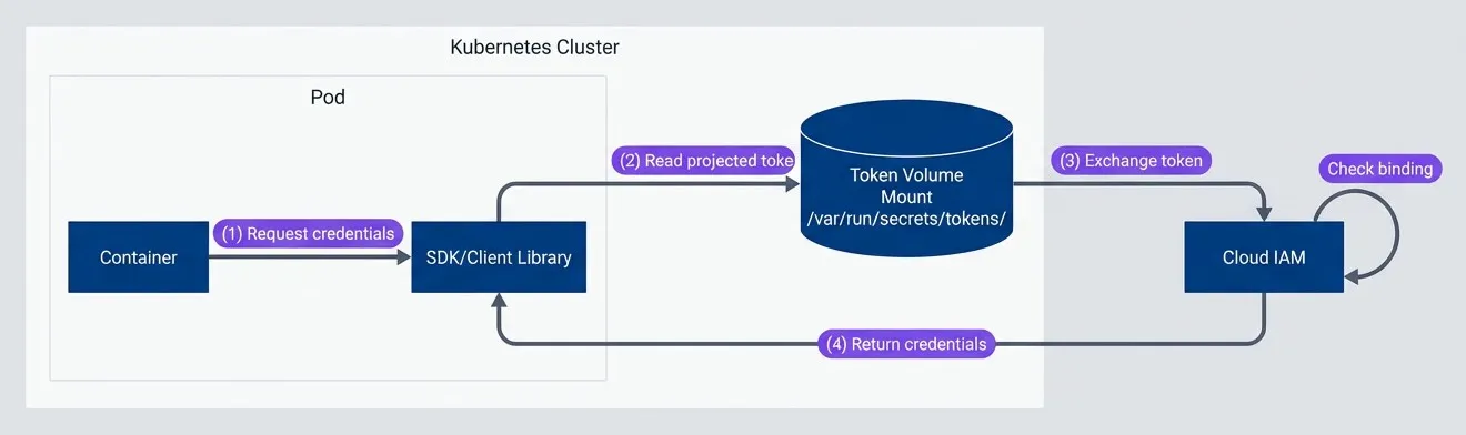 Kubernetes workload identity token exchange flow.
