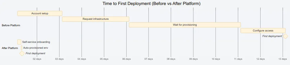 Lead time improvement visualization — 12 days reduced to 5 hours.
