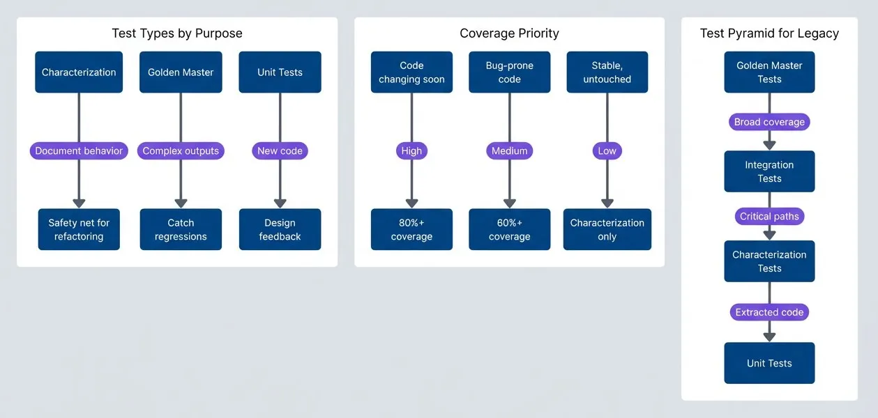 Legacy testing strategy.