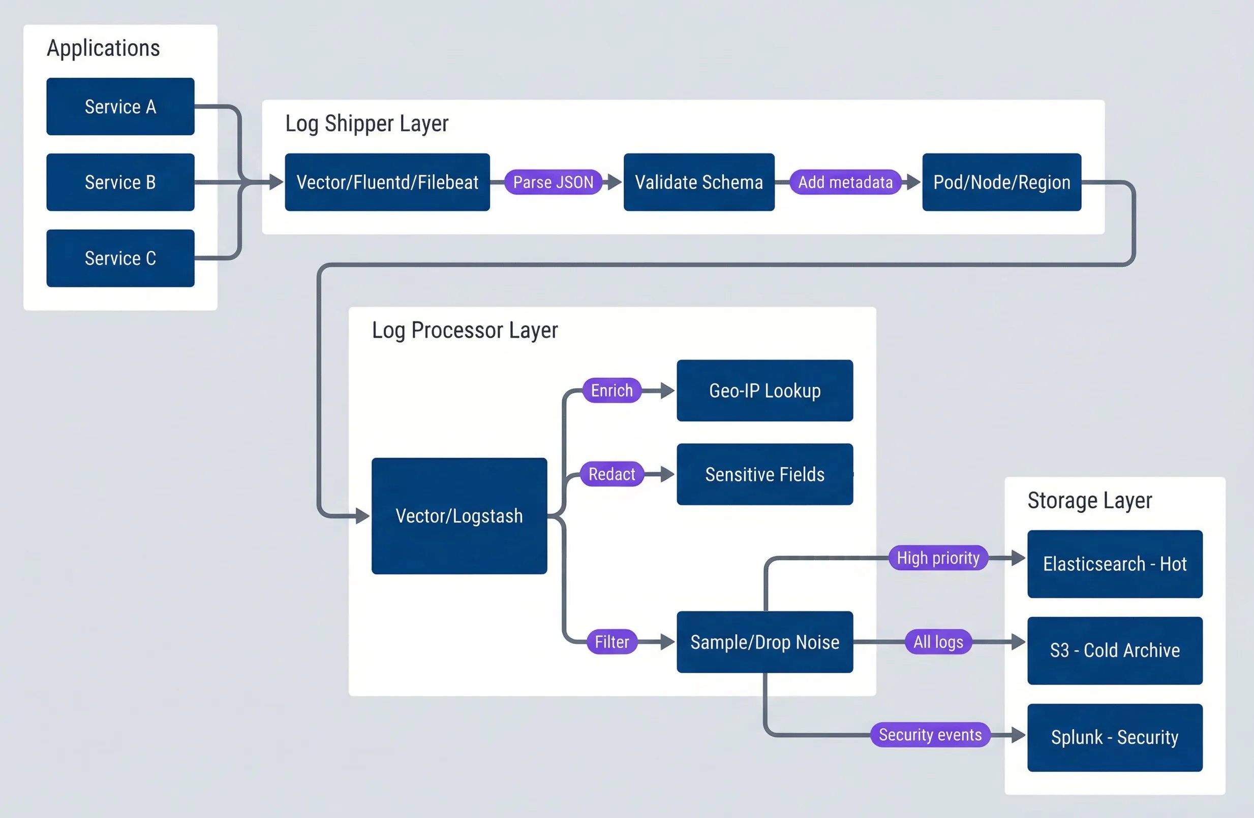 Log pipeline architecture.