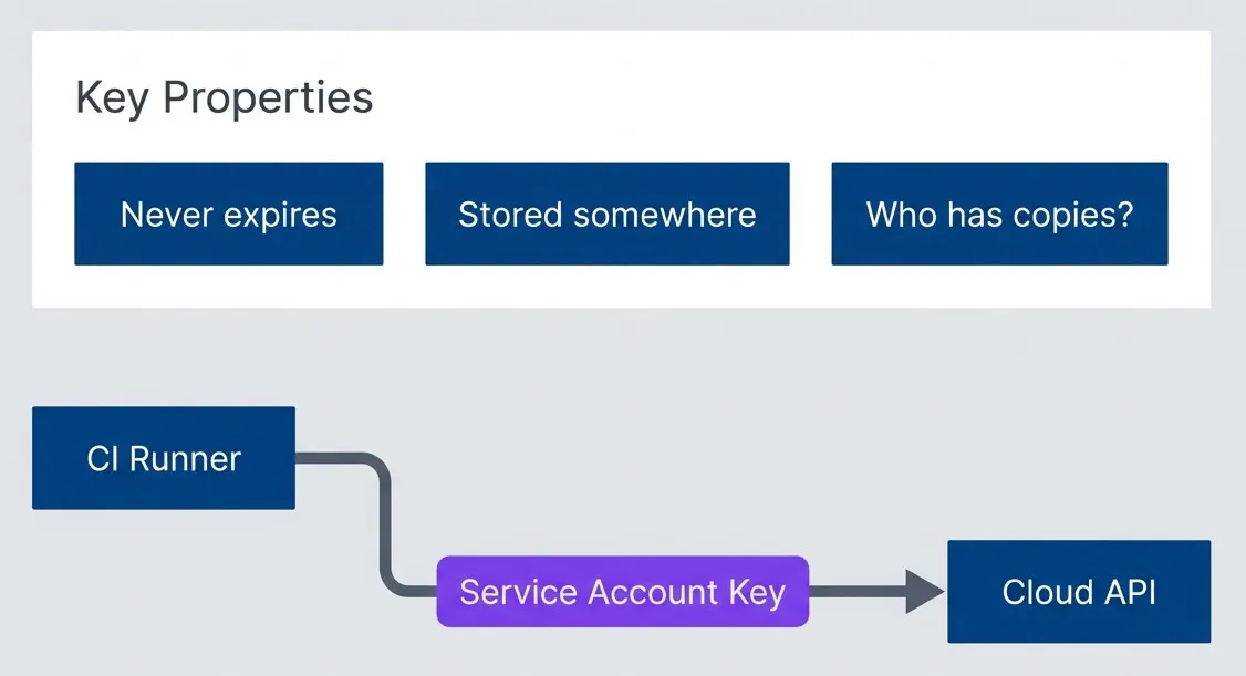 Long-lived key authentication model.