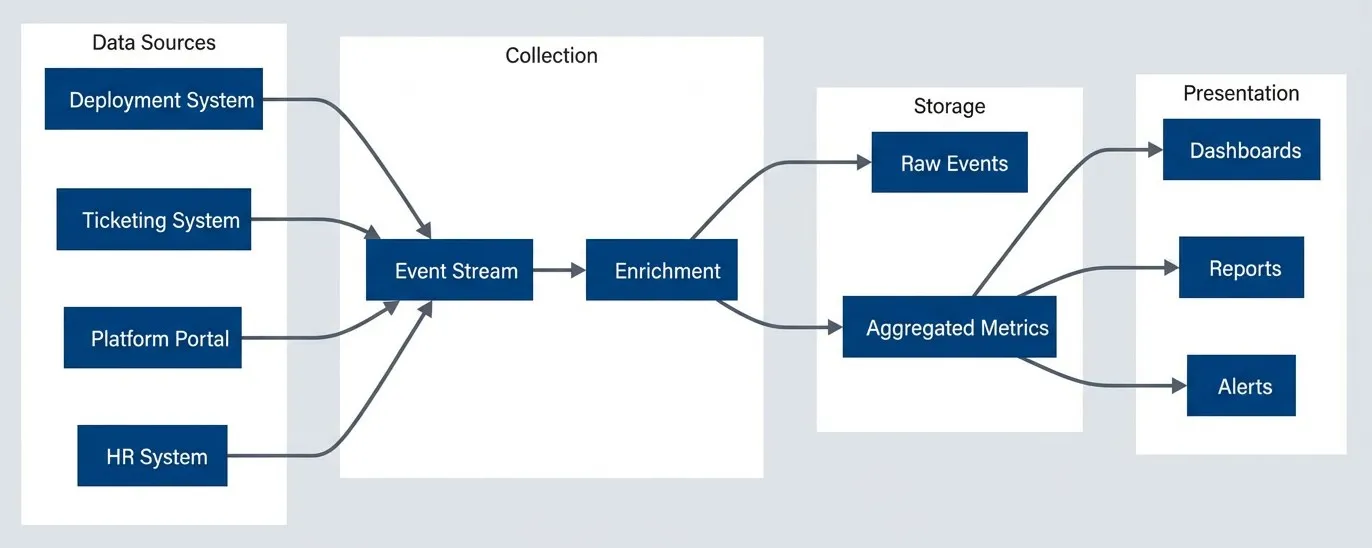 Metrics data flow from source systems to dashboards.
