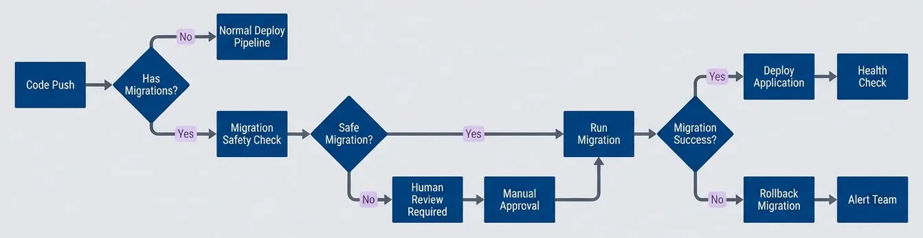 Migration-aware deployment pipeline.