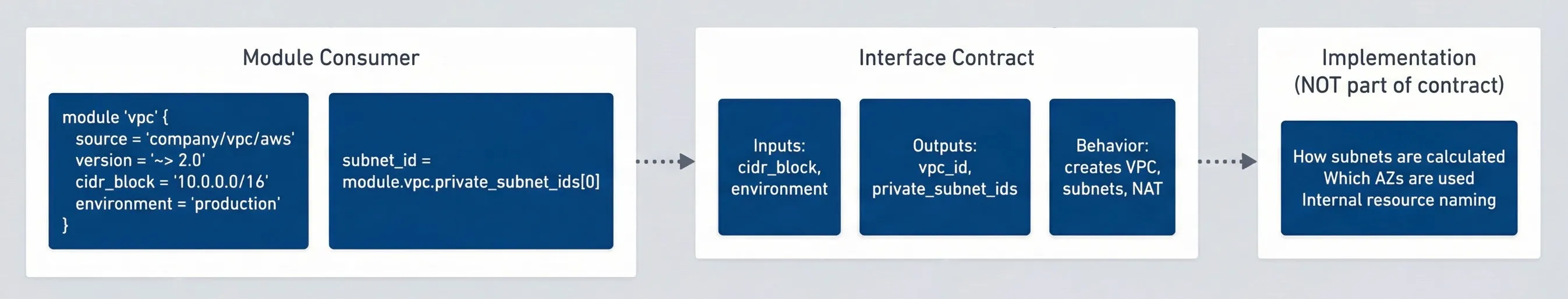 Module interface separates what consumers depend on from implementation details.