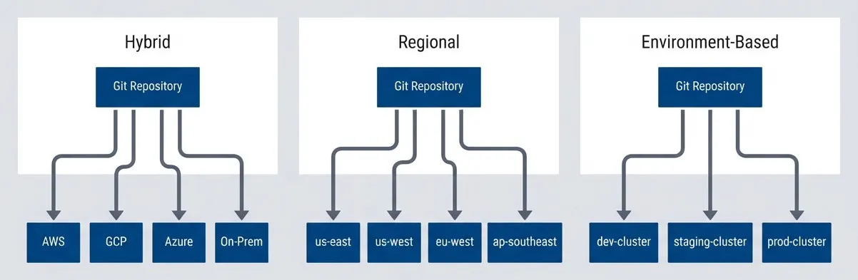 Multi-cluster topology patterns.