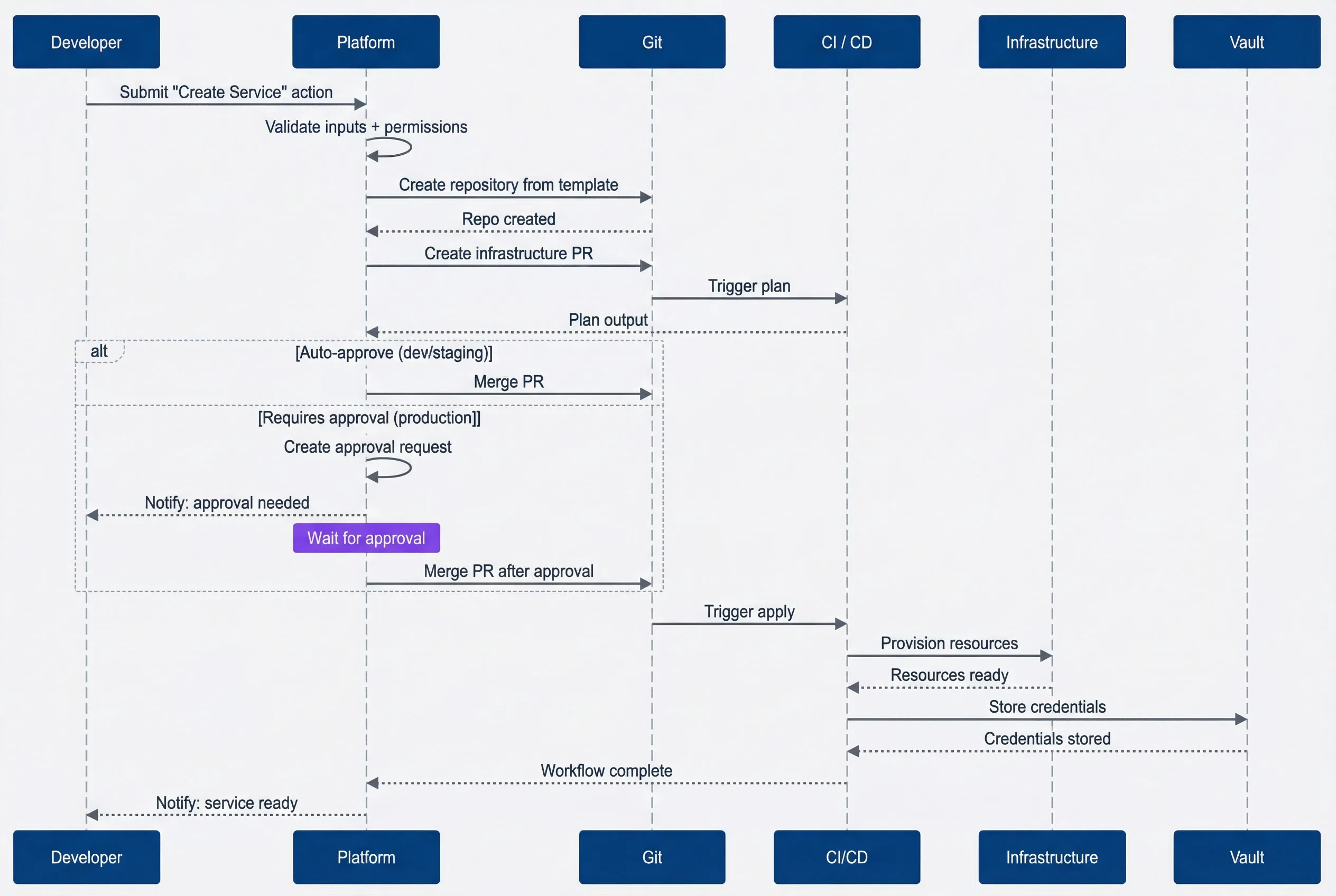 Multi-step service creation workflow.