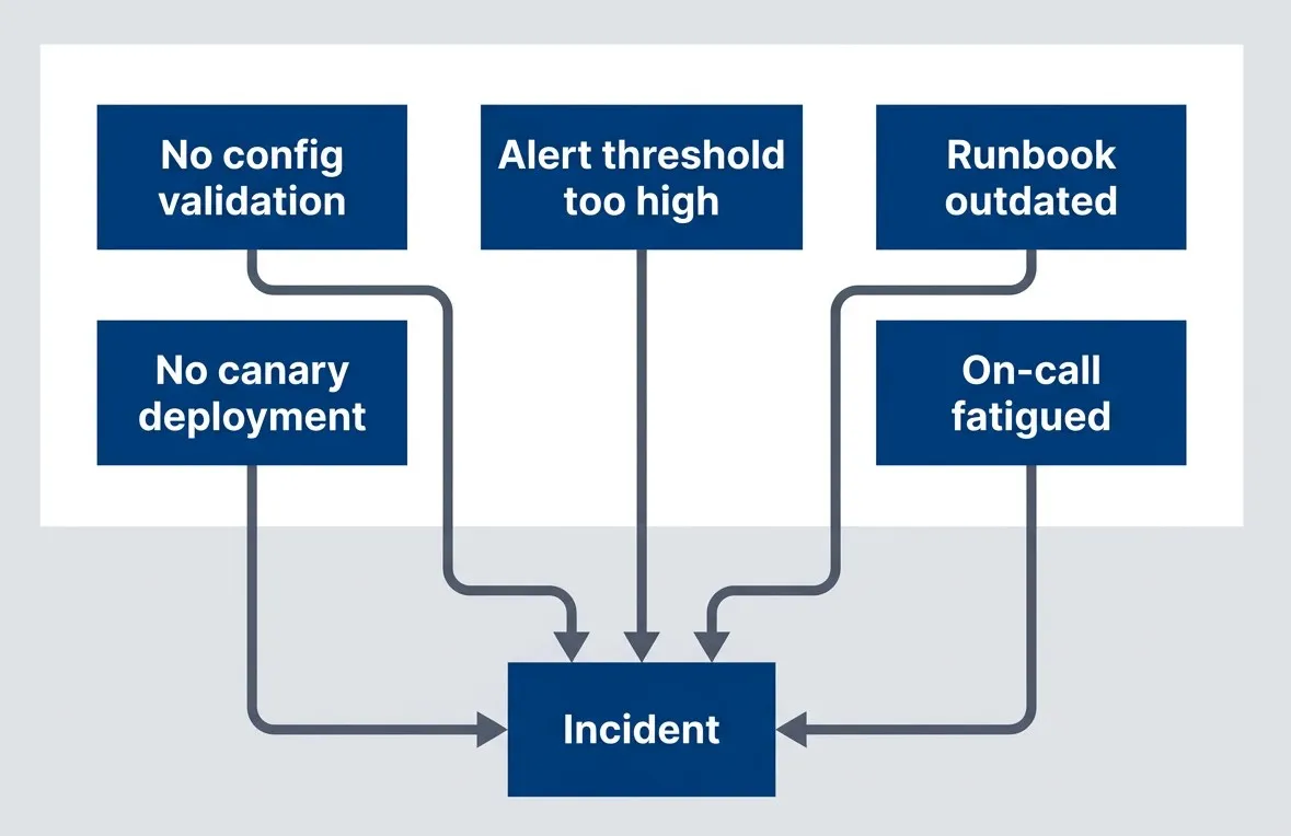 Multiple contributing factors, each representing a potential intervention point