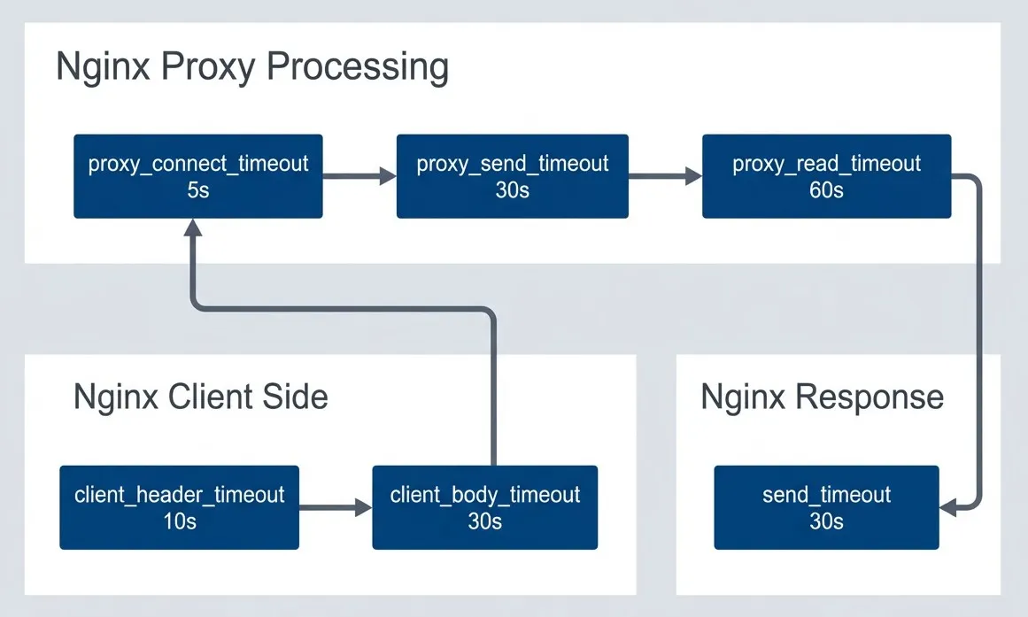 Nginx timeout chain.