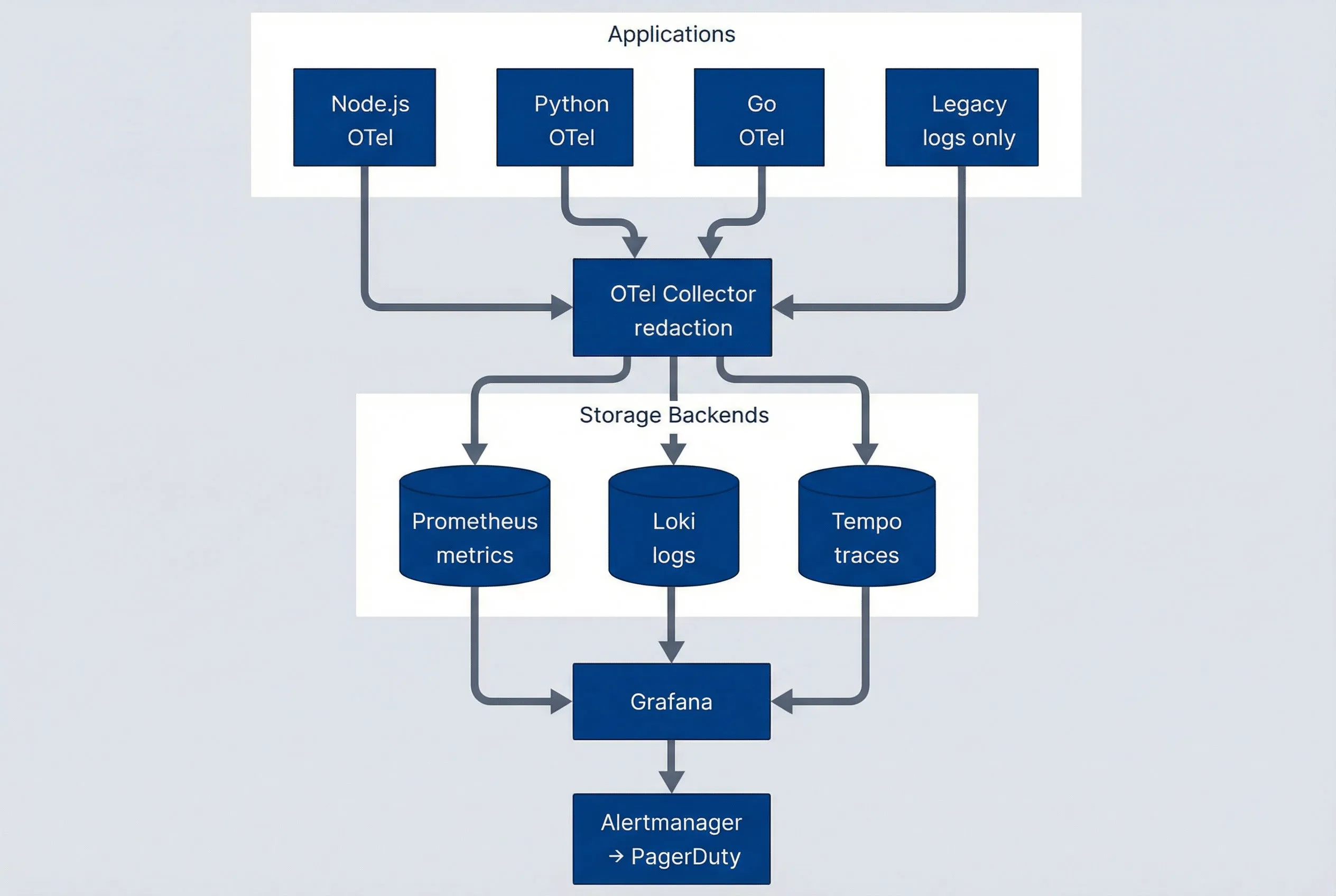 Observability architecture overview.