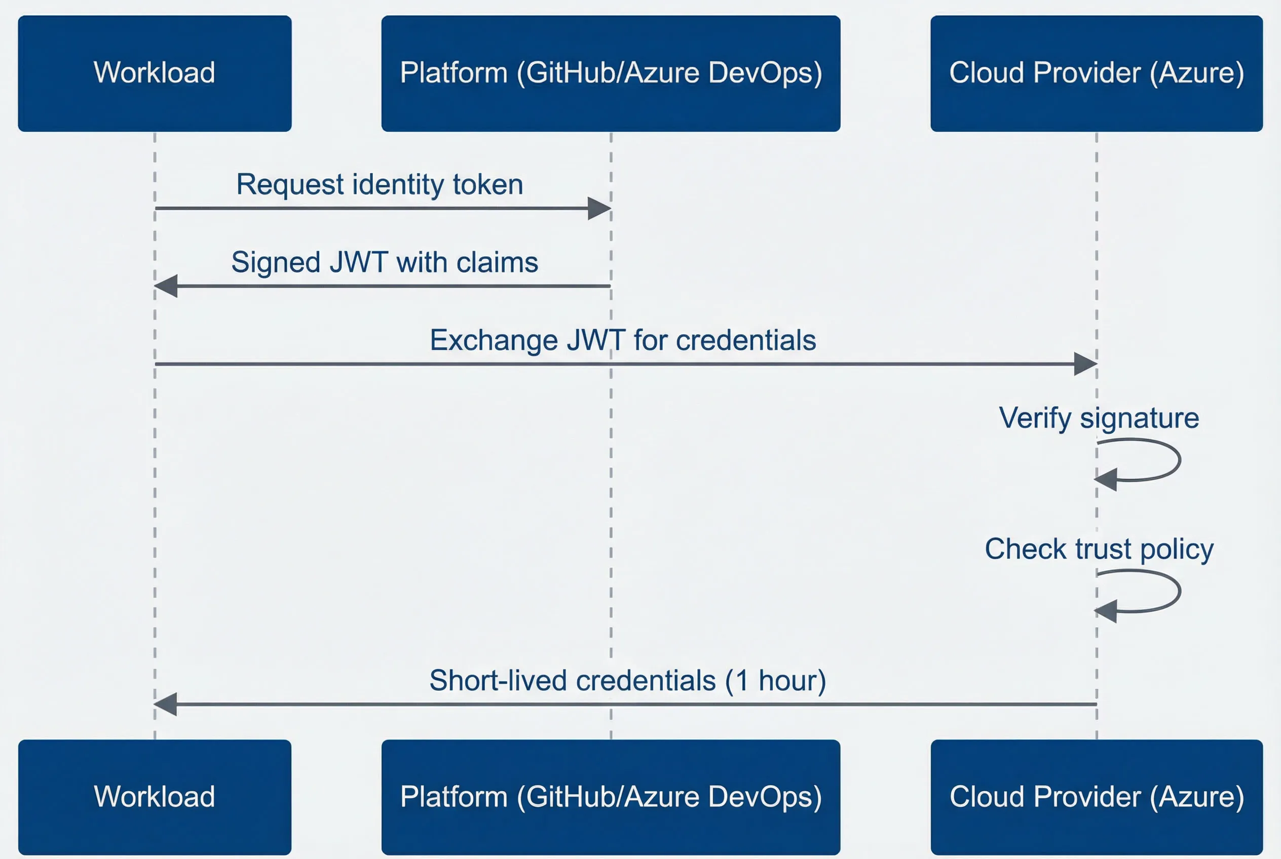 OIDC token exchange flow for workload identity federation.