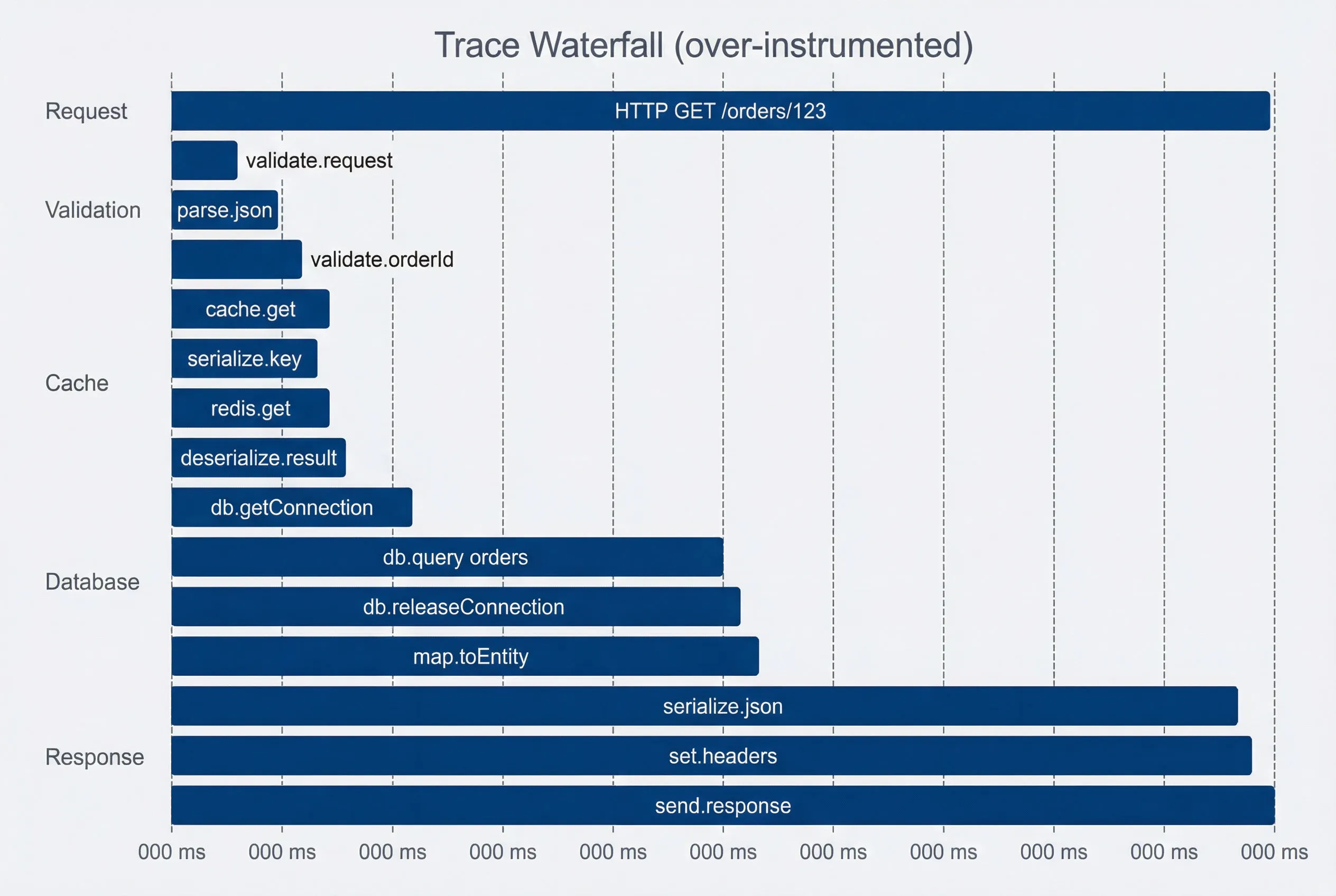 Over-instrumented trace - wall of spans obscures the critical path.
