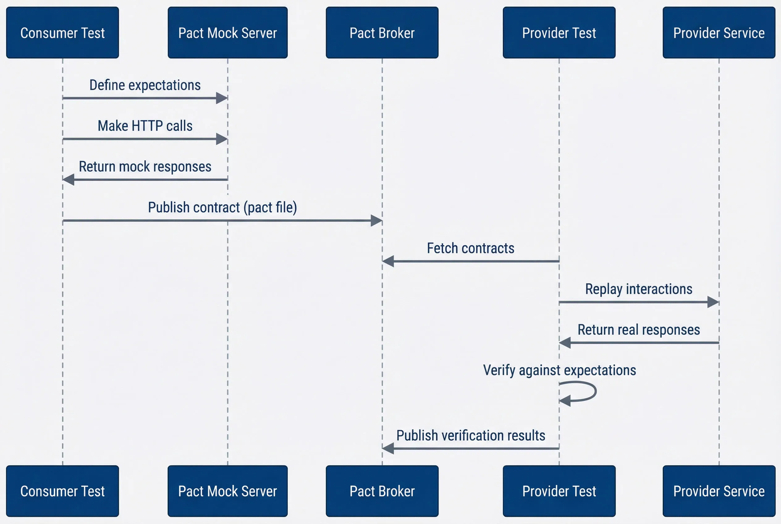Pact workflow from consumer test to provider verification