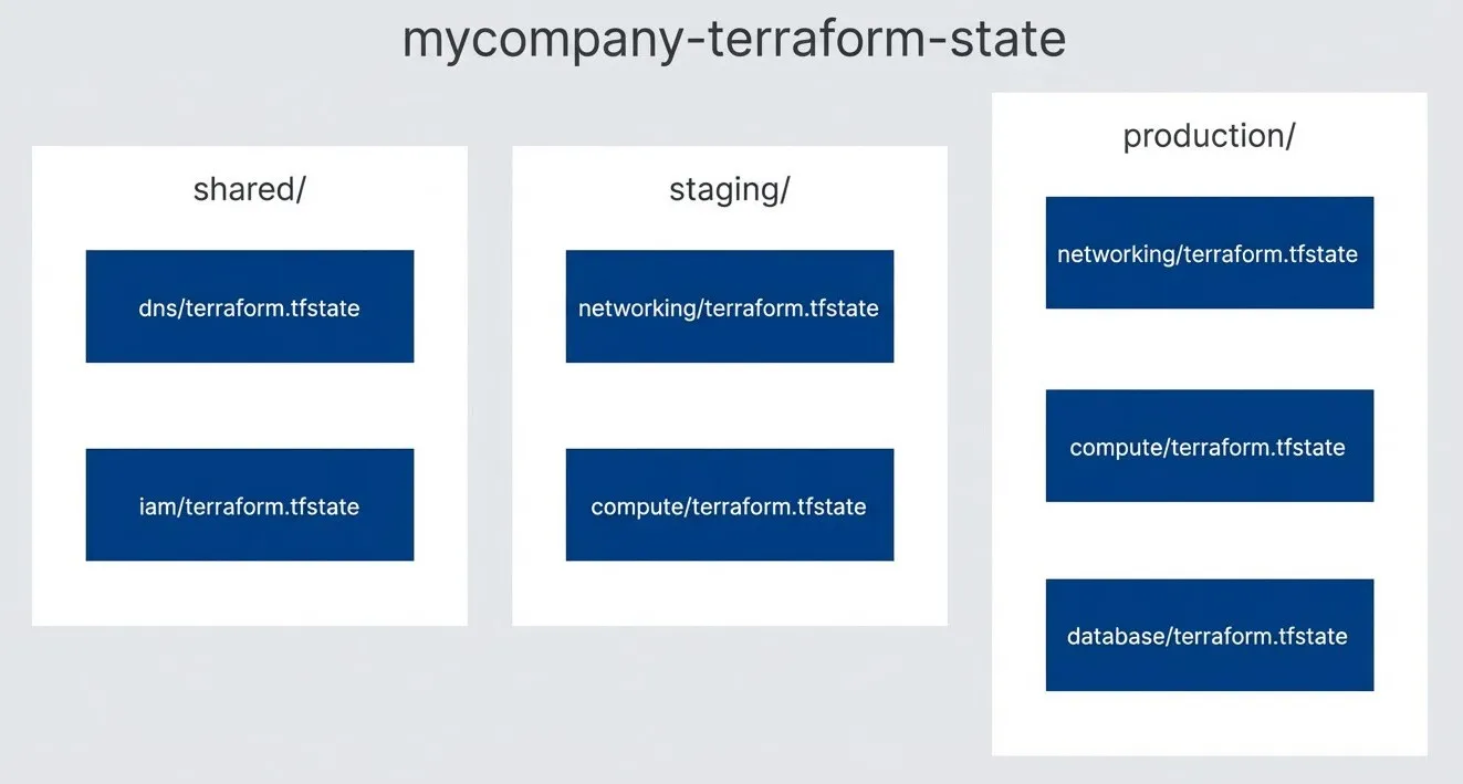 Path-based state organization hierarchy.