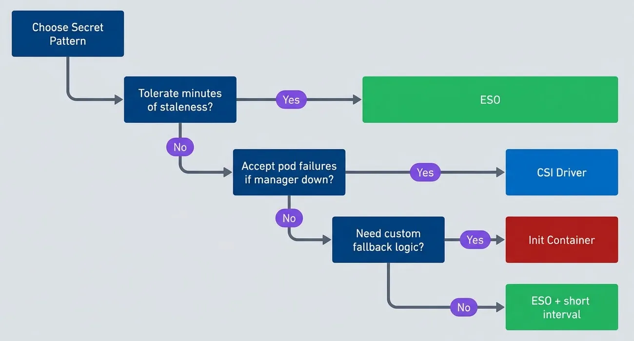Pattern decision tree.