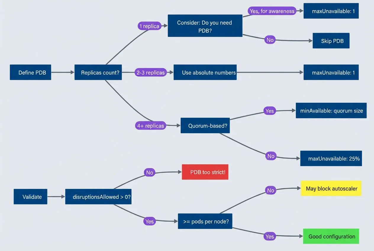 PDB configuration decision tree.