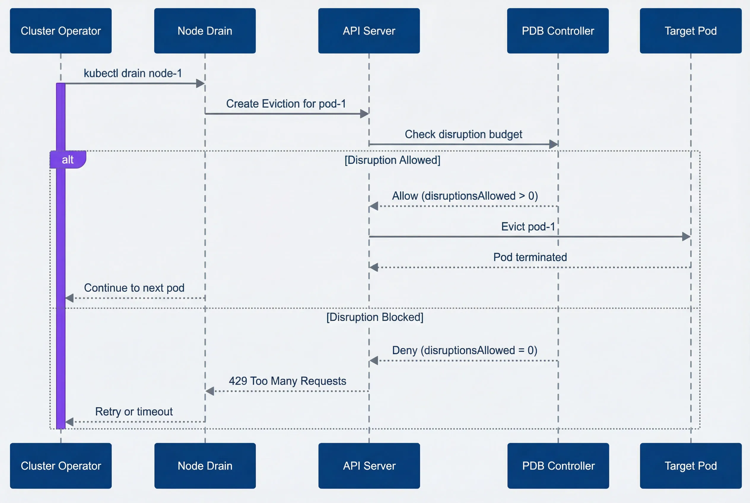 PDB eviction decision flow.