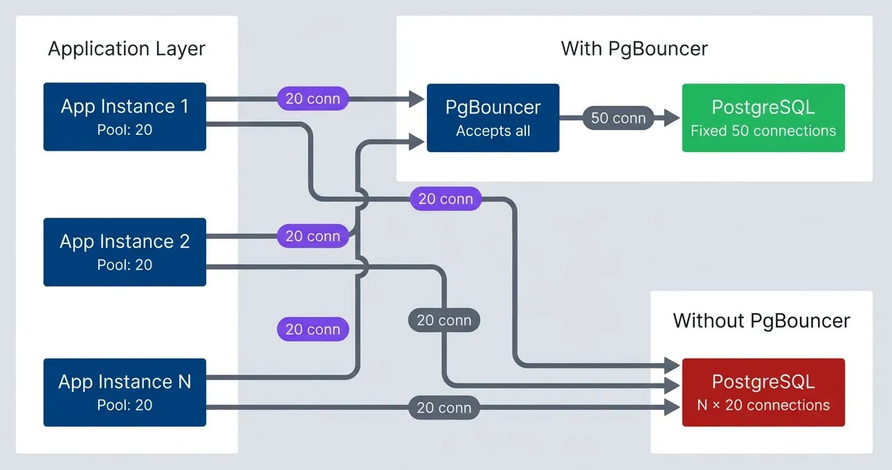 PgBouncer connection multiplexing.