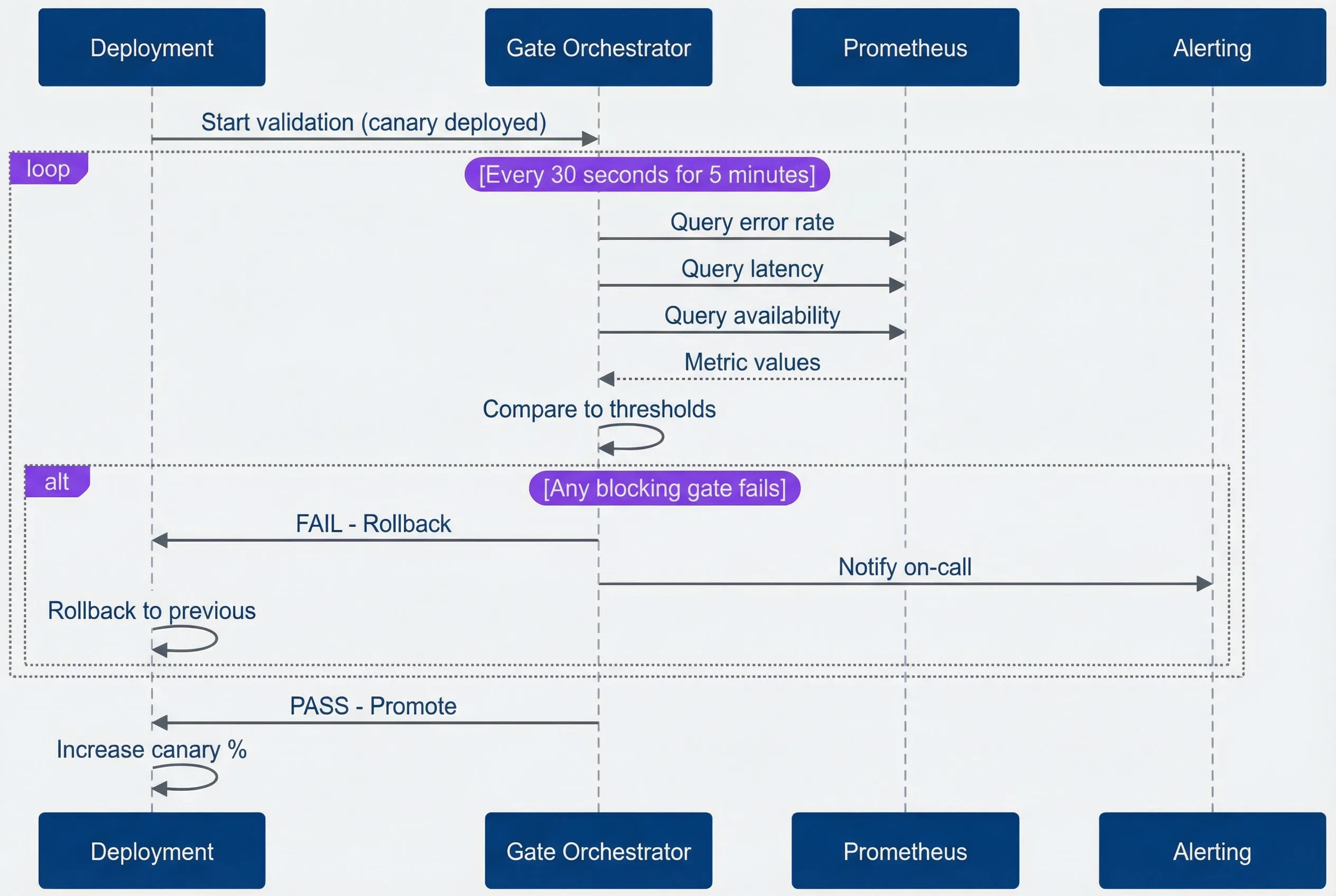 Post-deployment validation flow.