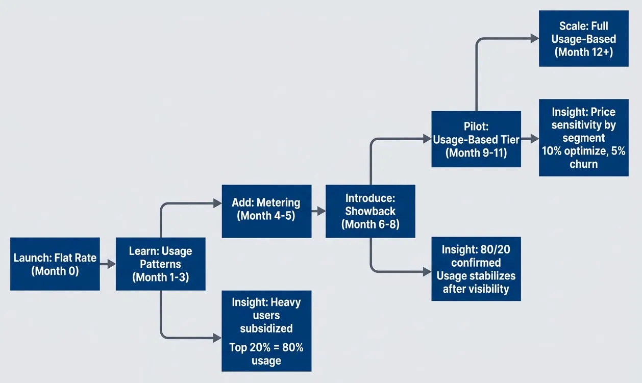 Pricing model evolution from flat rate to usage-based billing with typical timelines