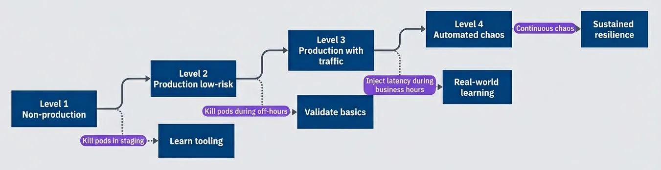 Progressive chaos engineering maturity levels