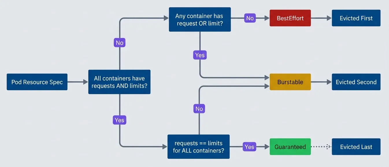 QoS class determination flow.