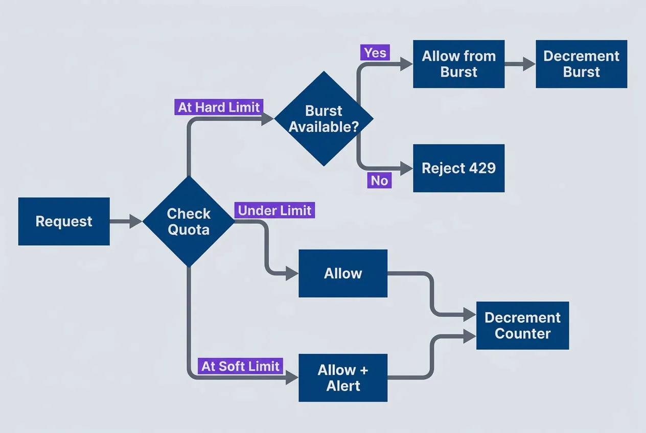 Quota enforcement decision flow with soft limits and burst allowance