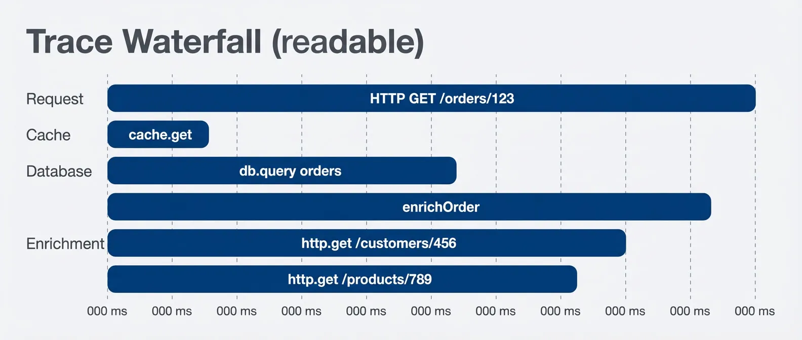 Readable trace waterfall with clear hierarchy.