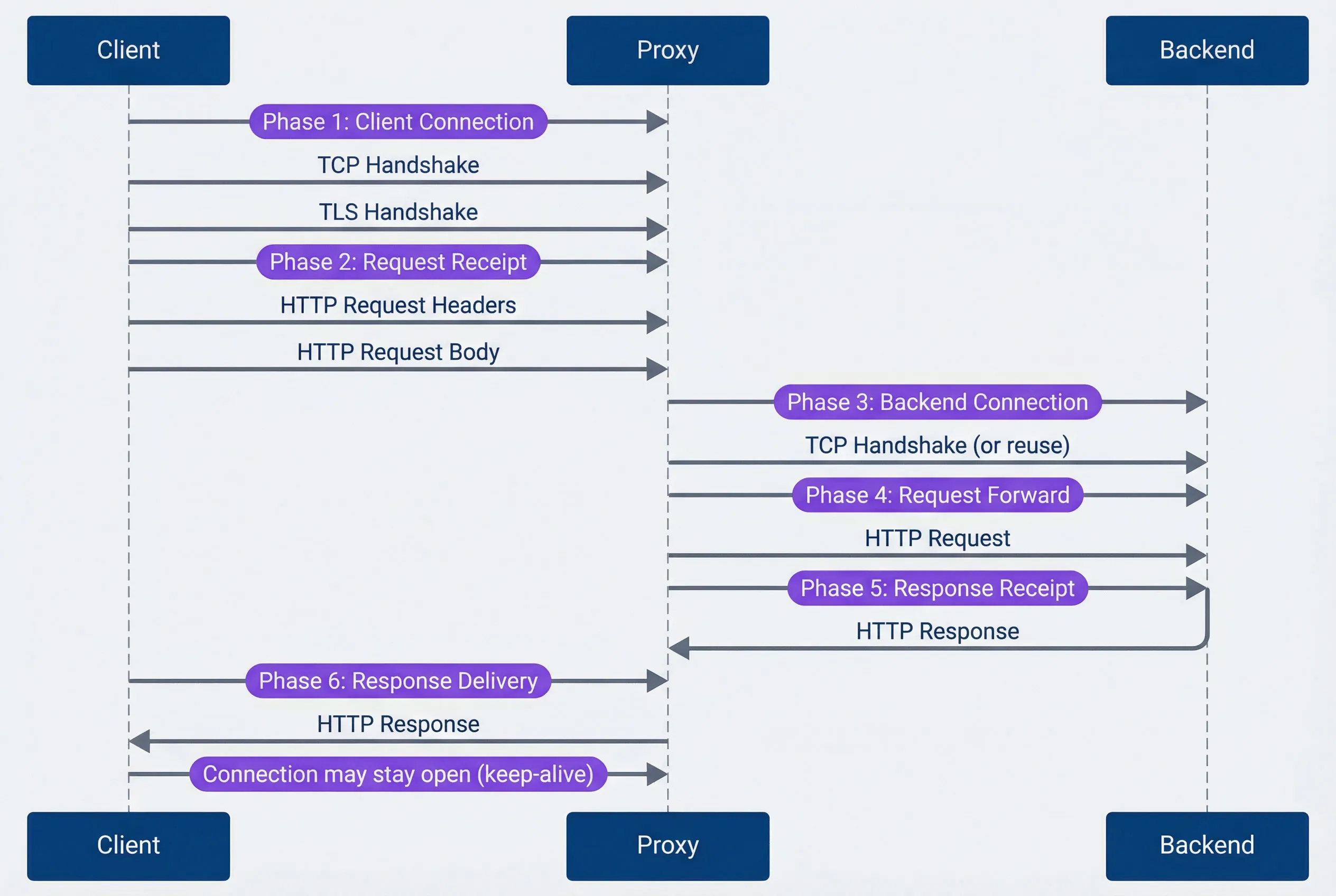 Request flow through reverse proxy.