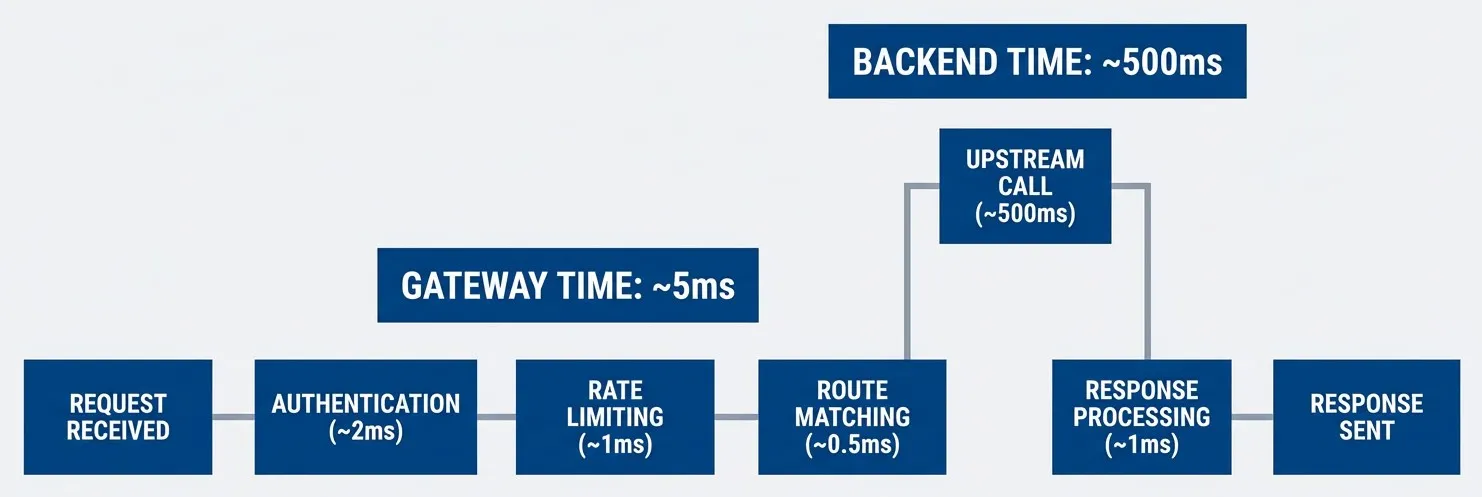 Request lifecycle showing gateway overhead vs. backend latency with typical durations