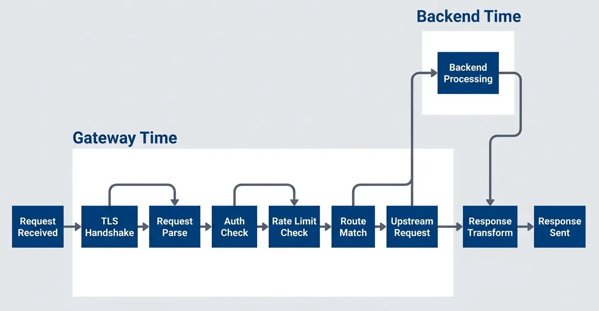 Request lifecycle showing gateway vs. backend latency components