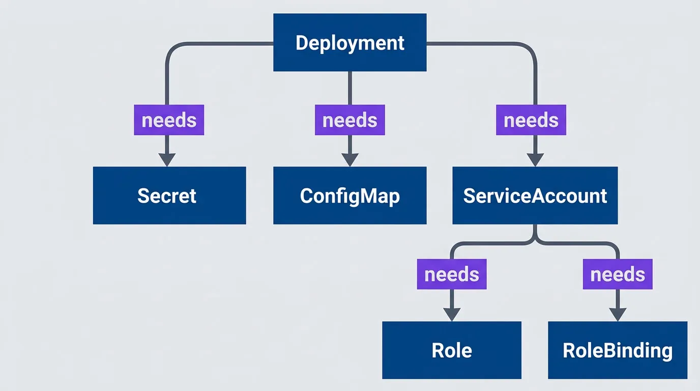 Resource dependency graph showing potential failure points