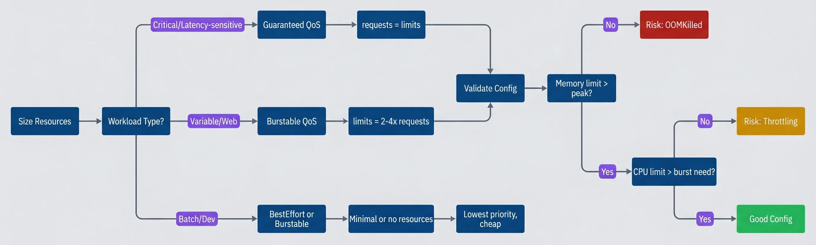 Resource sizing decision tree.