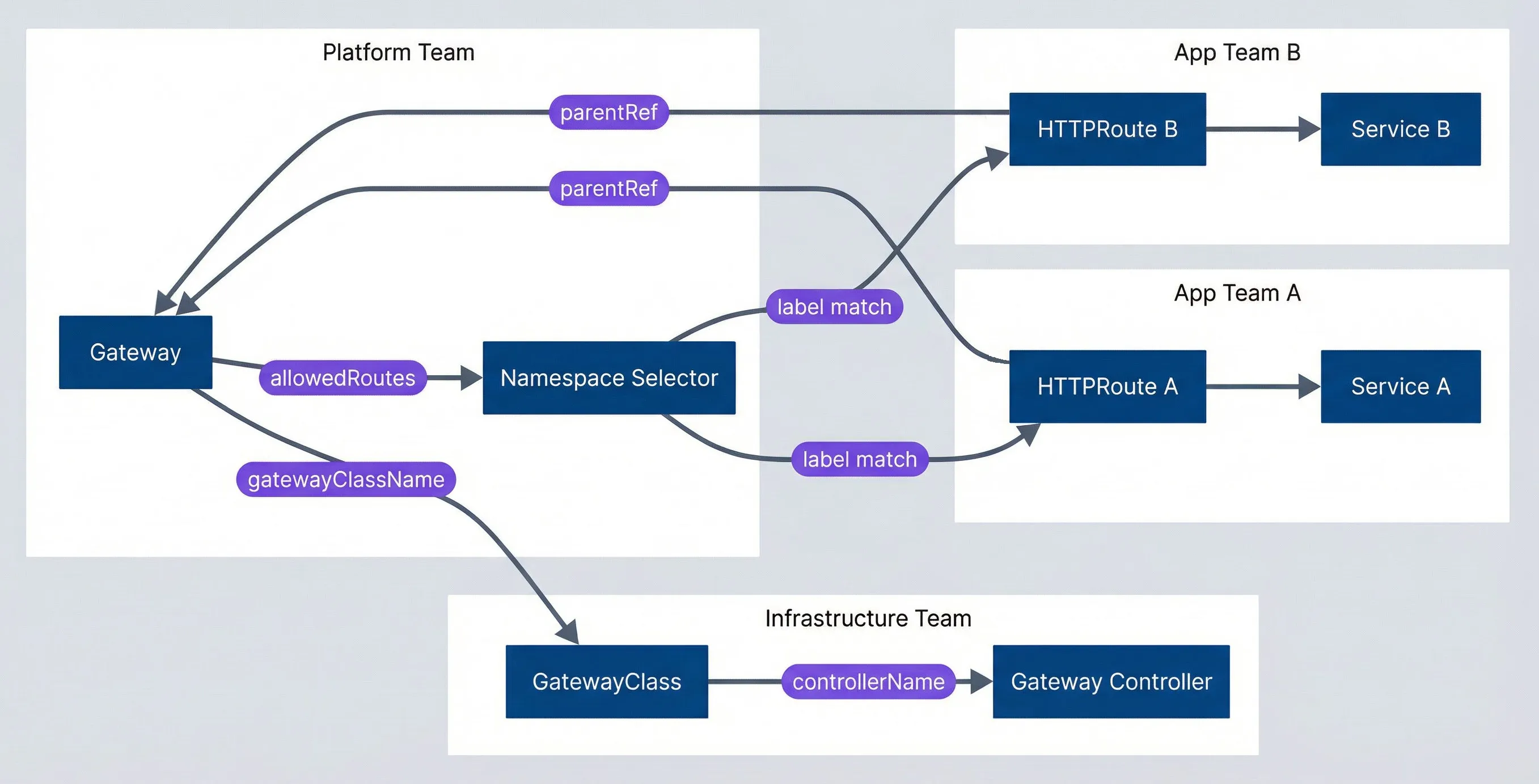 Role-based ownership with Gateway API.
