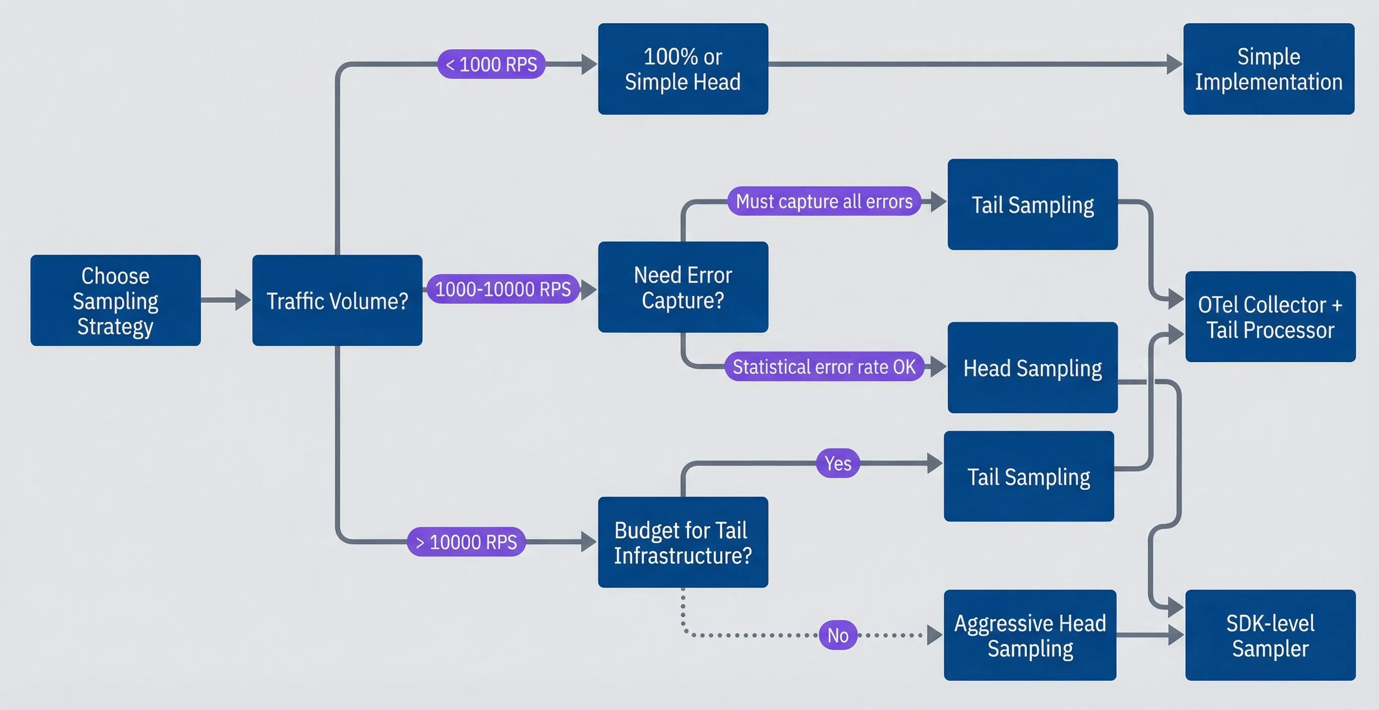 Sampling strategy decision tree.