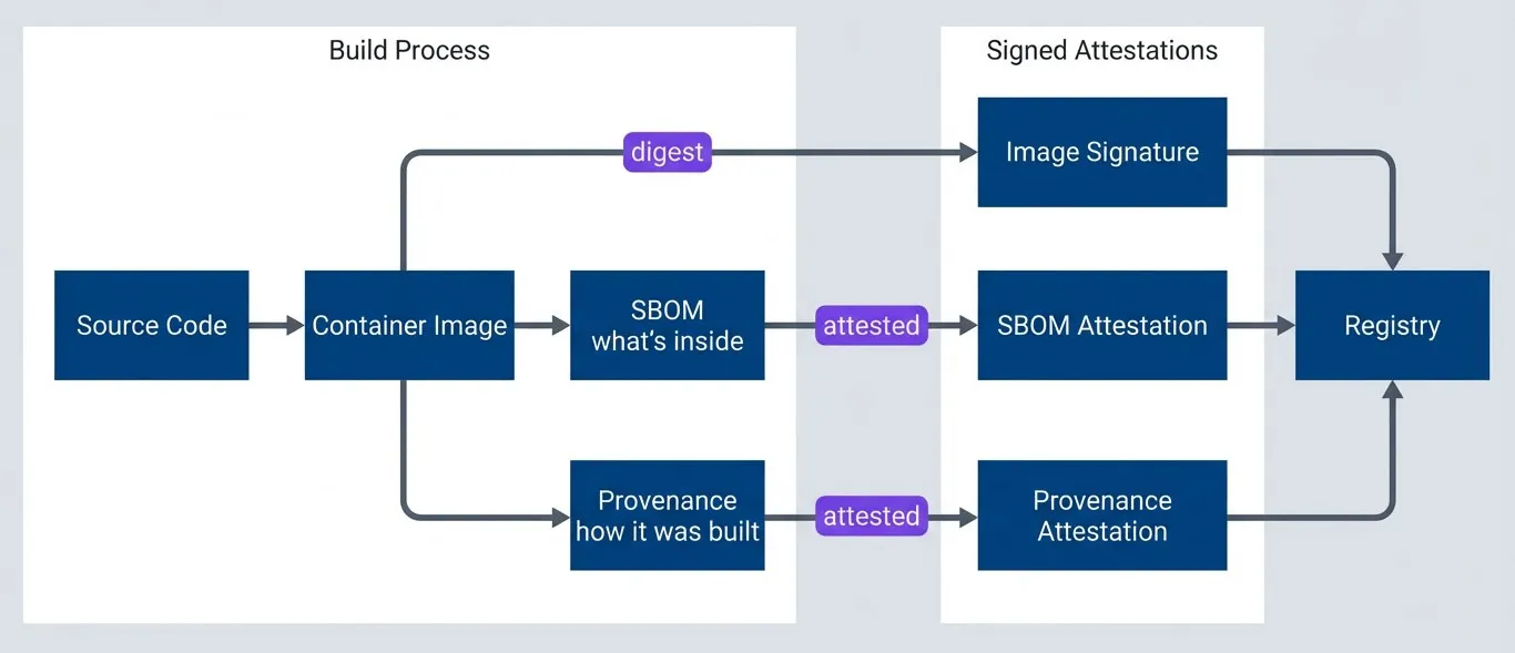 SBOM and provenance relationship.